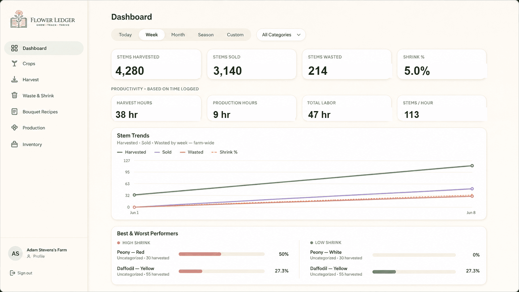 The Flower Ledger dashboard — stems harvested, sold, wasted and shrink trends