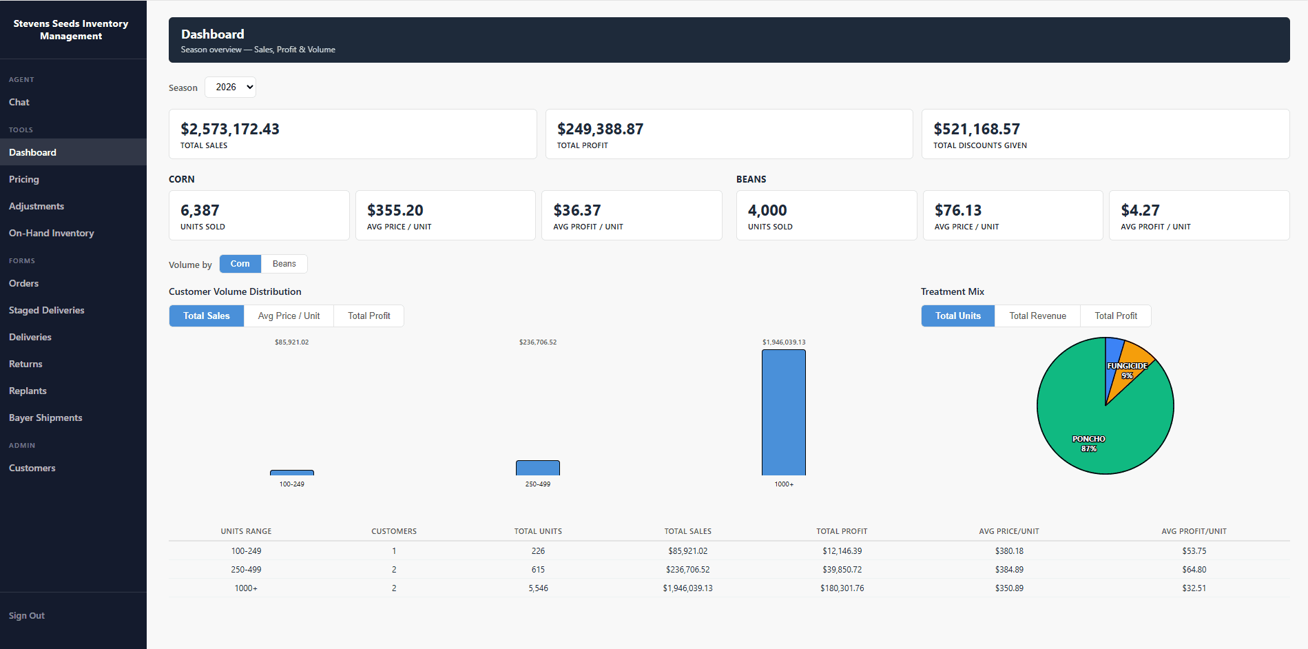 Stevens Seeds season dashboard — revenue, volume and crop performance