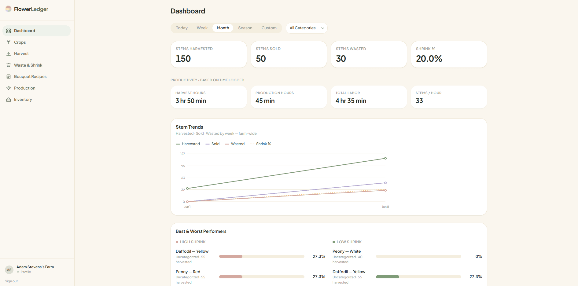 The Flower Ledger analytics dashboard — harvest totals, shrink and revenue by variety